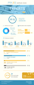 Infographie institut d'étude Praxis